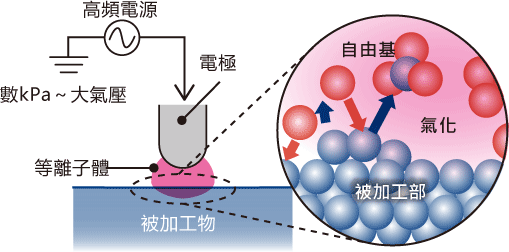 PlasmaCVM加工原理