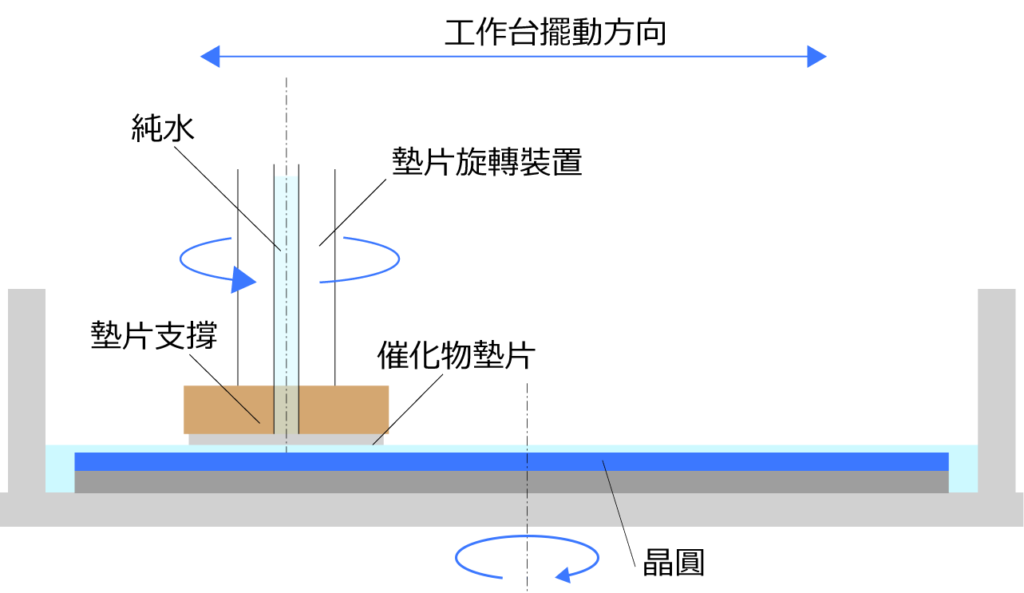 CARE加工原理