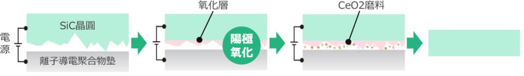 ECMP加工流程