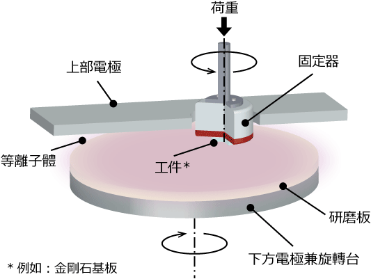 PAP加工原理