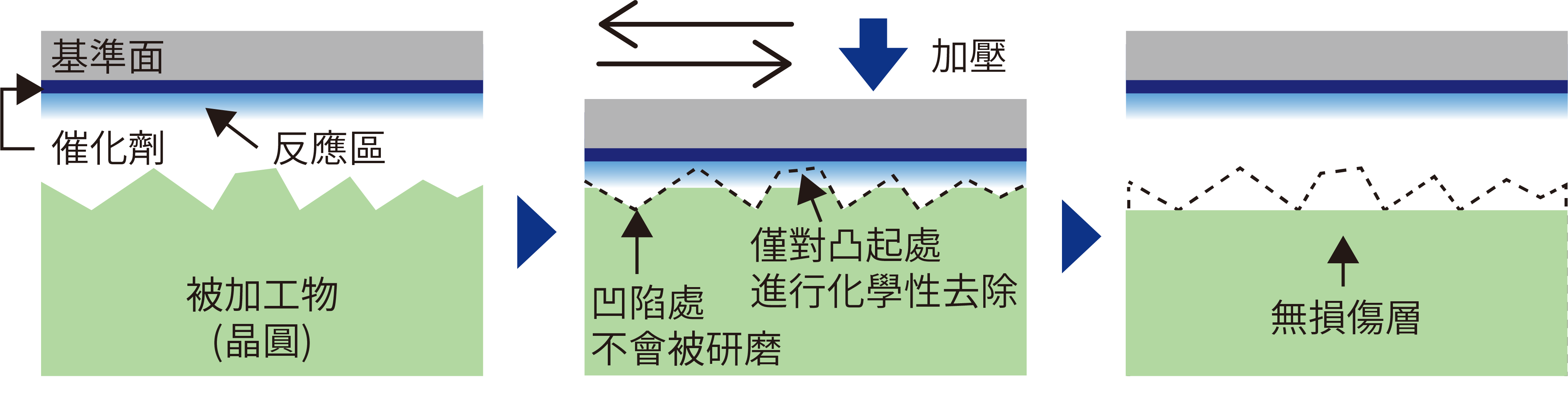 CARE加工流程