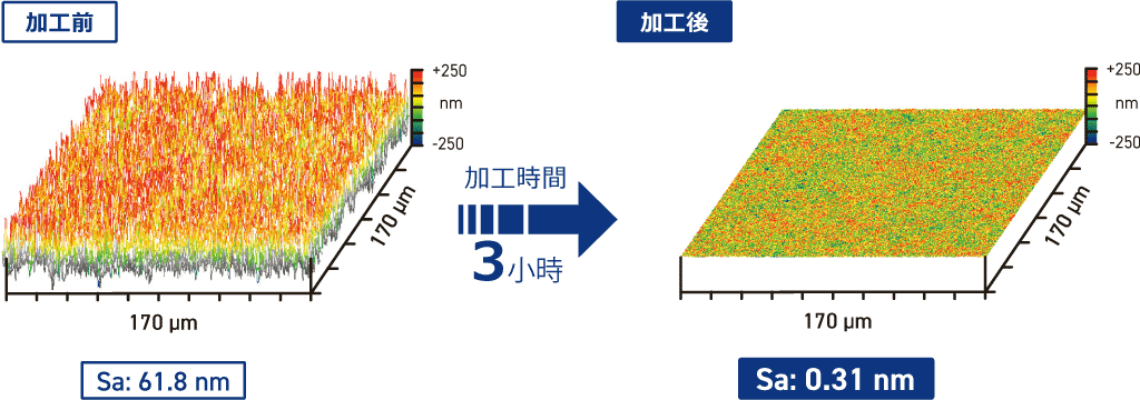 使用PAP改善表面粗糙度