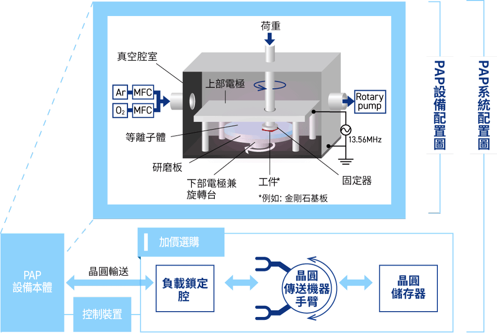 PAP(Plasma Assisted Polish等離子輔助拋光)設備配置範例