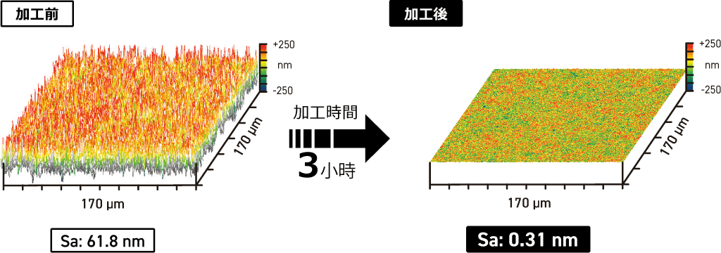大幅改善單晶金剛石基板的表面粗糙度
