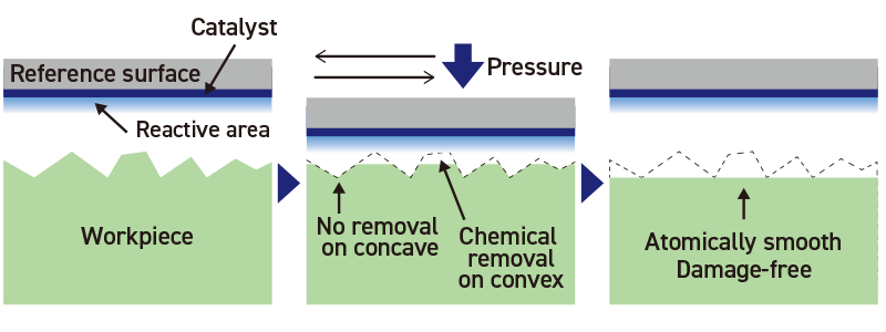 Processing Flow