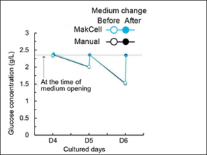 Analysis of medium component using MakCell’s culture