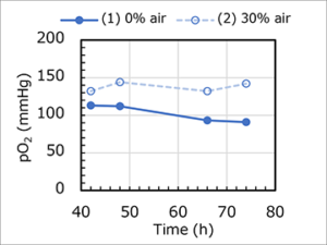 Gas permeability evaluation of disposable culture vessels