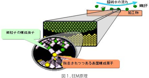図1.EEM原理