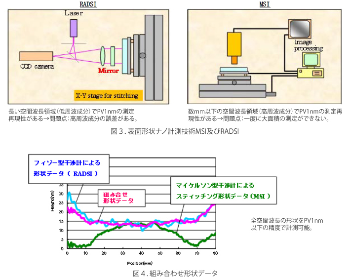 図3.表面形状ナノ計測技術MSI及びRADSI/図4. 組み合わせ形状データ