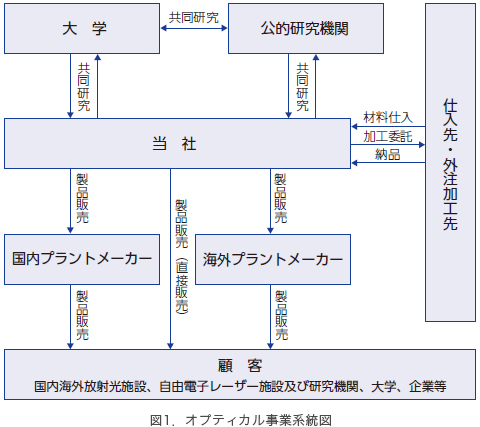 図1．オプティカル事業系統図