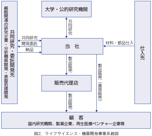図2．ライフサイエンス・機器開発事業系統図