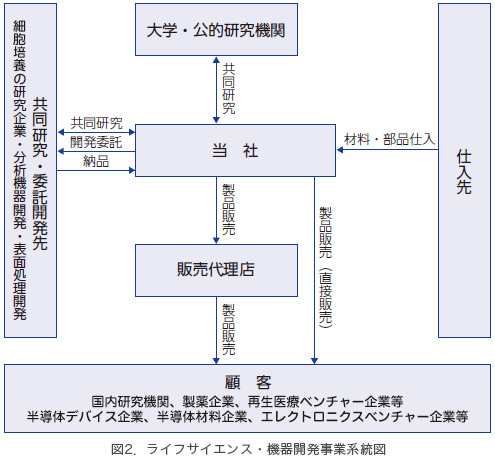 図2．ライフサイエンス・機器開発事業系統図