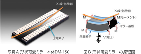 写真A 形状可変ミラー本体DM-150 図B 形状可変ミラーの原理図
