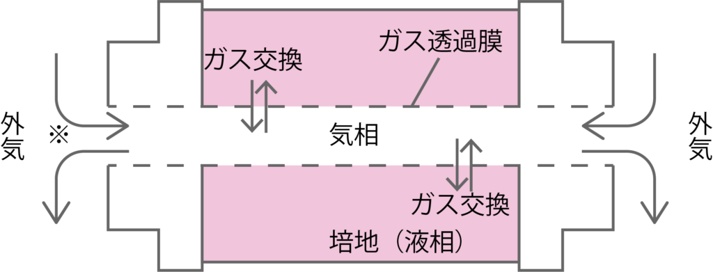 ベッセル容器のガス交換（イメージ）