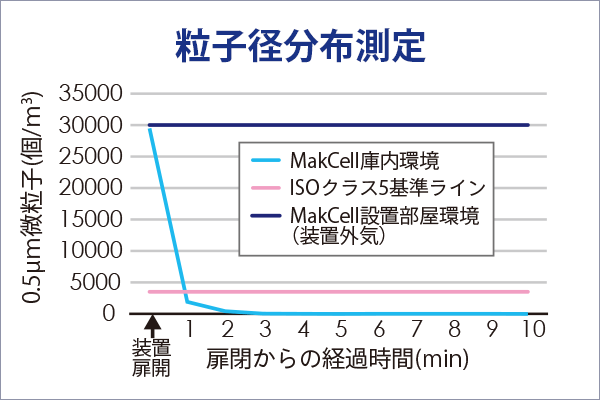 ISO5グラフ