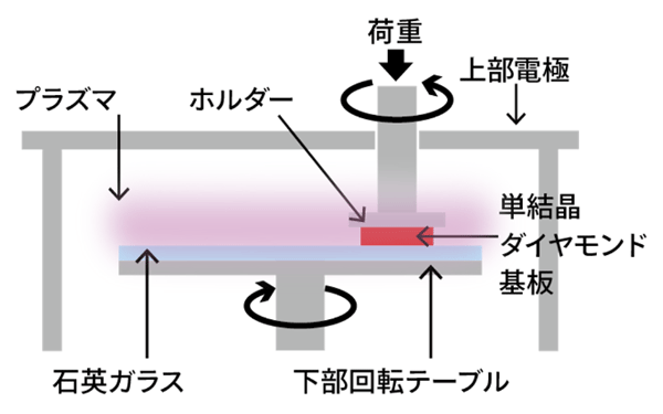 プラズマ援用研磨技術装置概略図